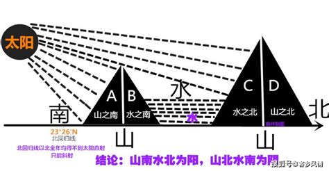 山之北 水之南|山水之陰陽